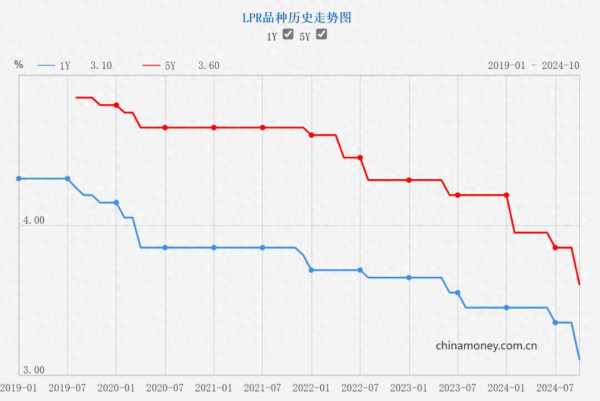 “有力度的降息”来了!LPR下调